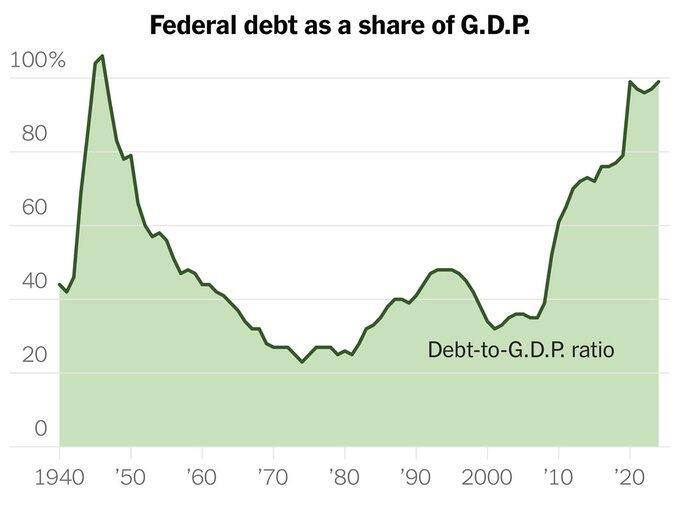 Within two years, the U.S. federal debt is expected to exceed GDP for the first time since the start of World War II