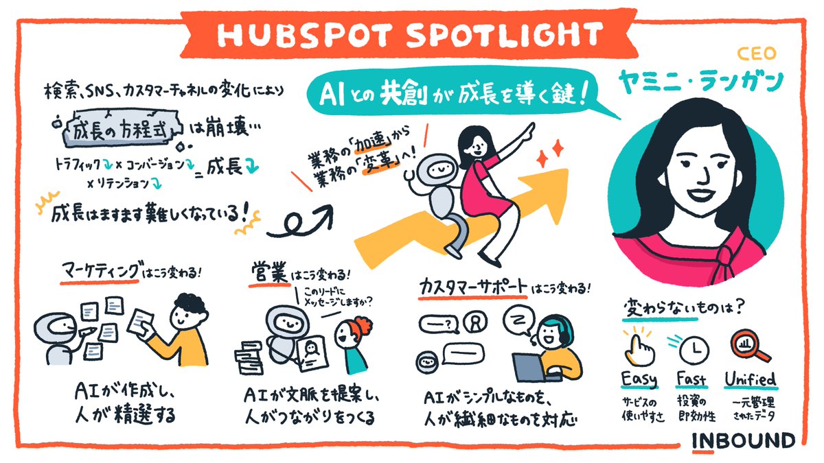 HubSpotJapan's tweet photo. 【INBOUND 2024基調講演を公開中（日本語字幕付き）】
去る9/18〜20（米国時間）、#HubSpot の年次自社イベント”INBOUND”が開催されました。CEOのヤミニ、製品開発チームトップのアンディ、CTO兼共同創業者のダーメッシュの3名による基調講演の様子をぜひご覧ください。
https://t.co/V1TT1vk0TI https://t.co/hyFKnWGEoS