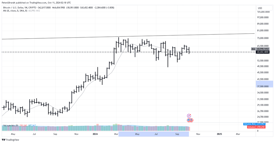 BTC 1W Chart Peter Brandt