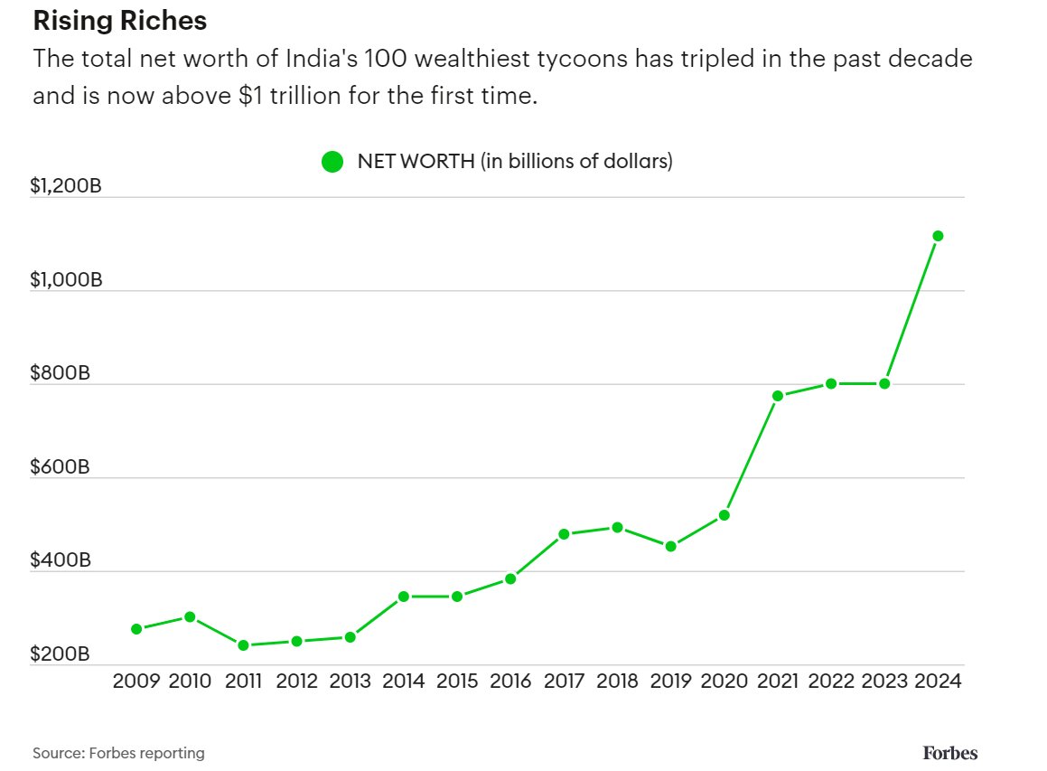 Trends from <a href="/Forbes/">Forbes</a> India rich list 2024:

* Over 80% of India’s 100 richest are wealthier than they were a year ago.
* Mukesh Ambani tops the list.
* Only 9 women made it to the top 100 richest Indians.

forbes.com/sites/naazneen…
