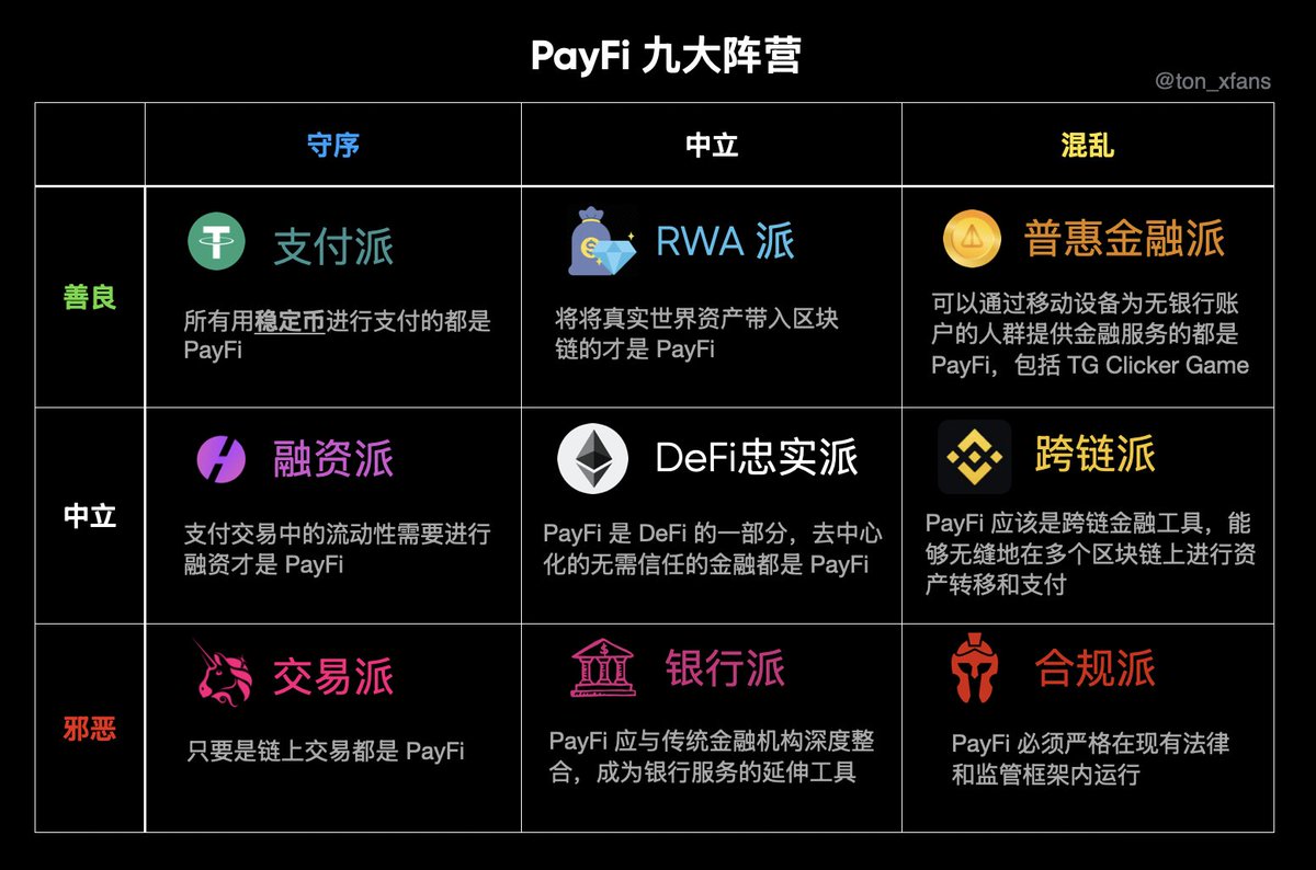 最近 PayFi 比较火，整理了一下 PayFi 的九大阵营。

#PayFi