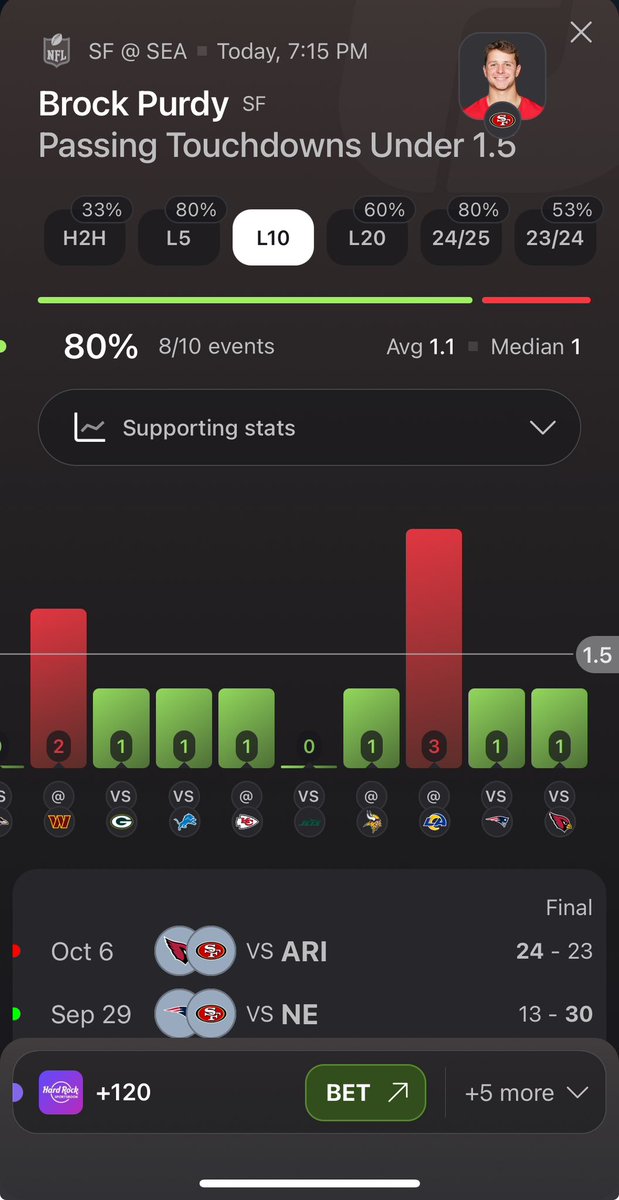 CentralCapper's tweet photo. 10/10 Player Prop Of the day 

Data via  @OddsJam 

👉If you want more data like this, OddsJam is available for FREE

Link: https://t.co/mi9uuCBFi4

$618 Purdy OVER 1.5 TD

Bounce back for Purdy. High total, I expect some more points and Seahawks to sell out for the run https://t.co/StWpYYZ8wt