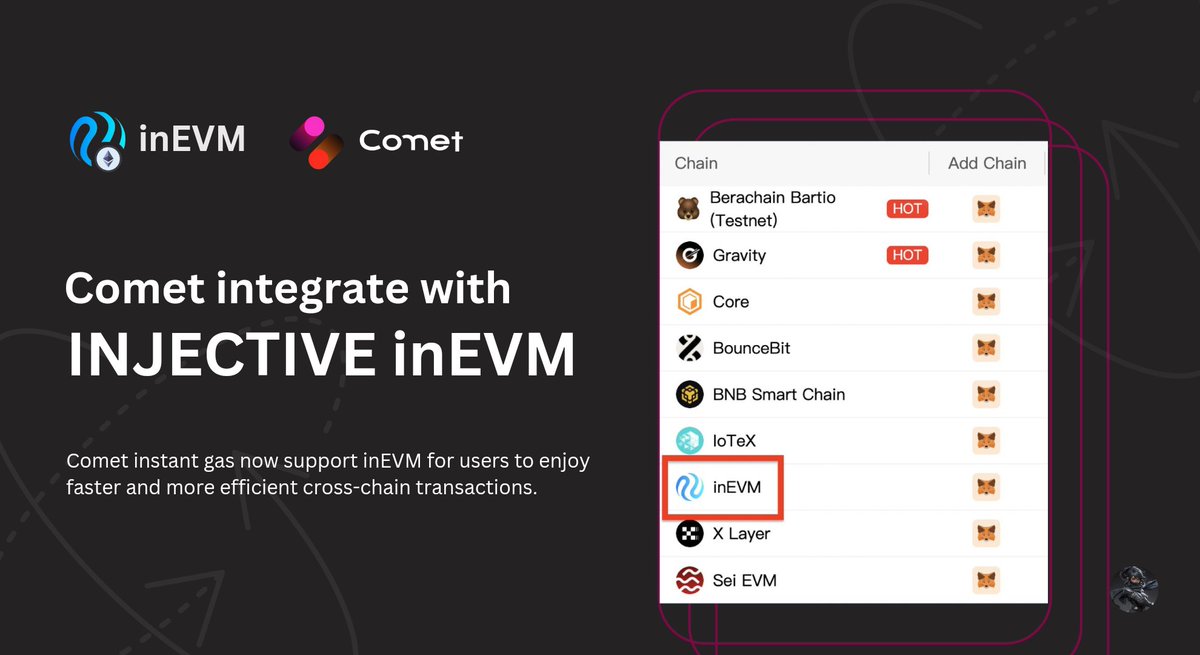 Pitch_marie01's tweet photo. New Integration!
@Comet_Protocol has now integrated @injective inEVM into their #InstantGas feature.
This allows users to enjoy faster and more efficient cross-chain transactions.
https://t.co/v6wuyENRA7 https://t.co/OhsvswZkLw