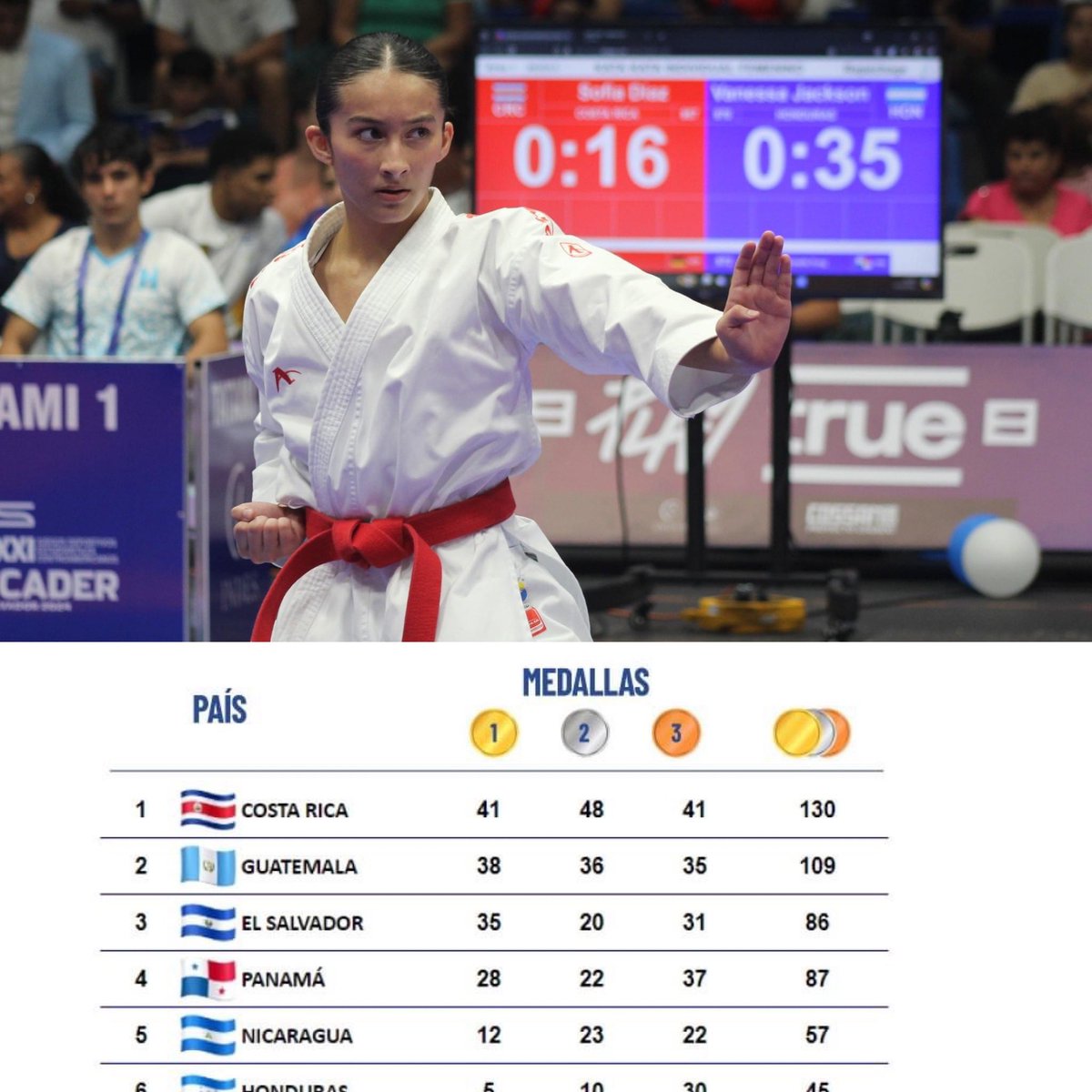 lajornadacrc's tweet photo. ÚLTIMA HORA: gracias a las medallas de karate y atletismo, Costa Rica asume por primera vez el liderato del MEDALLERO en los Juegos Estudiantiles Centroamericanos de El Salvador 2024. 🚨🥇🇨🇷

Dejamos atrás a Guatemala en cantidad de medallas de oro, a falta de una fecha para que concluyan las justas. 🙌🏽

¡Somos los líderes de la región! 🌎