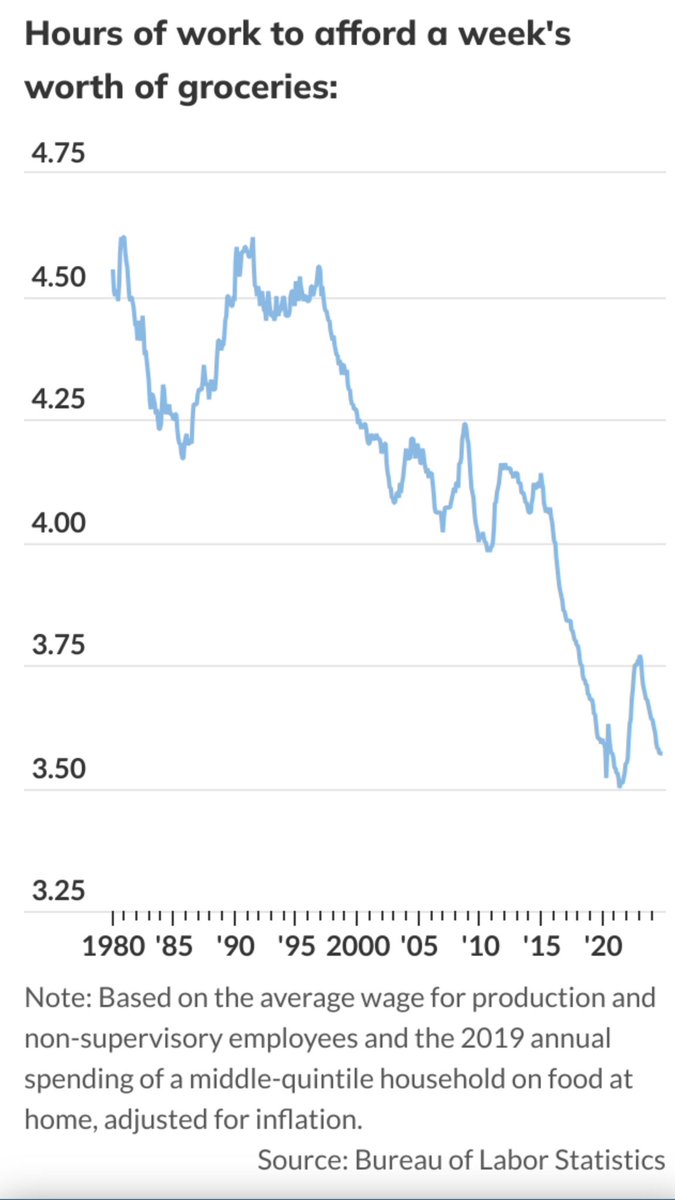 Finally a story about grocery prices that gets it right, shows that grocery is more affordable today than it was before pandemic - once you factor in rising wages (as you should).

marketwatch.com/amp/story/groc…