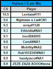 Our ADC <a href="/Ethiridis/">Ethiridis</a> loves farming but still can't carry our games 😴