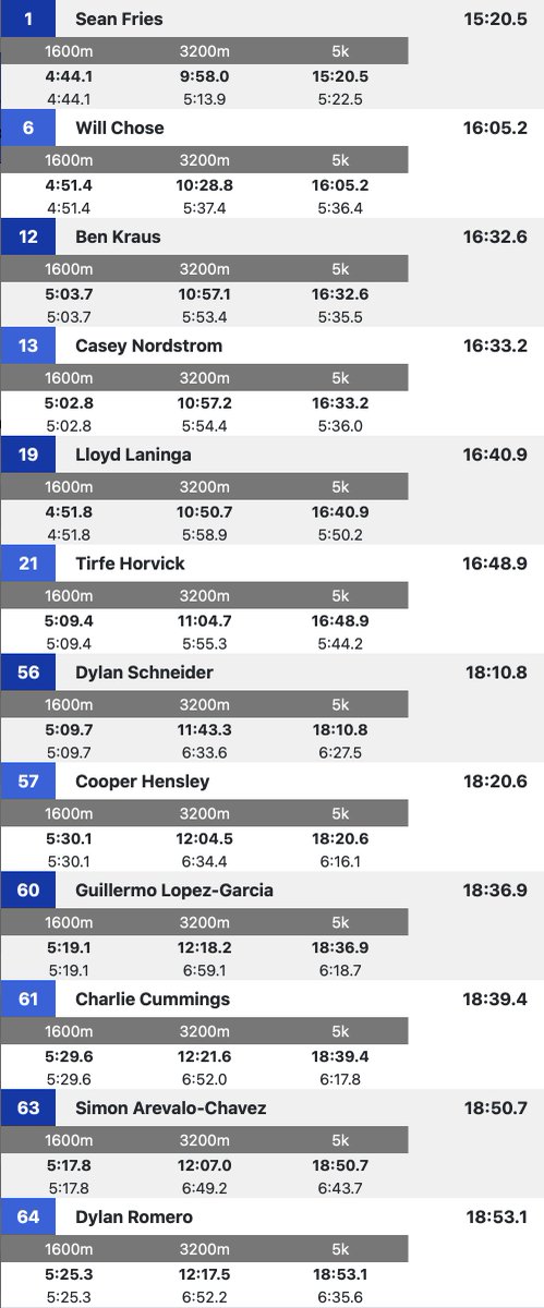 TonkaSkippers's tweet photo. 🏃‍♂️🏆 Minnetonka Boys Cross Country @TonkaMensCC 
🚨🏃‍♂️🥇 Minnetonka Jr. Sean Fries was Medalist, winning the race in 15:20.05
🏆 Fries was named All-Conference along with Sr. Will Chose (6th), Jr. Ben Kraus (12th) and So. Casey Nordstrom (13th); Sr. Lloyd Laninga (19th) and Sr. Tirfe Horvick (21st) also finished in top 25 #Congrats
