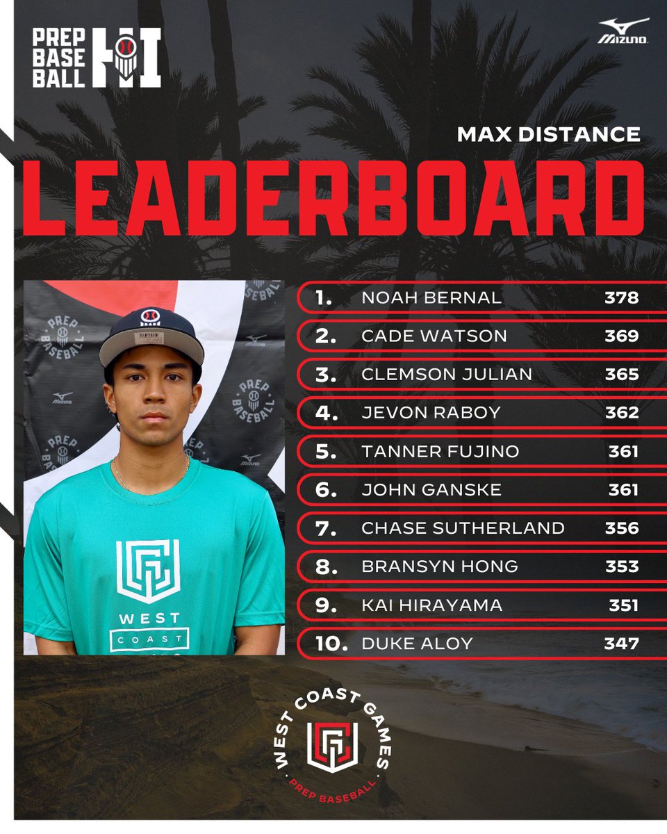 𝗪𝗲𝘀𝘁 𝗖𝗼𝗮𝘀𝘁 𝗚𝗮𝗺𝗲𝘀 - 𝗛𝗮𝘄𝗮𝗶𝗶 𝗛𝗶𝘁𝘁𝗶𝗻𝗴 𝗗𝗮𝘁𝗮

The top TrackMan Hitting Data among Hawaiians from batting practice at the 2024 West Coast Games in Southern California.

Full Event Results➡️ loom.ly/SQ-m9pU

<a href="/prepbaseball/">Prep Baseball</a> | <a href="/HawaiianScout/">Dan Cox</a>