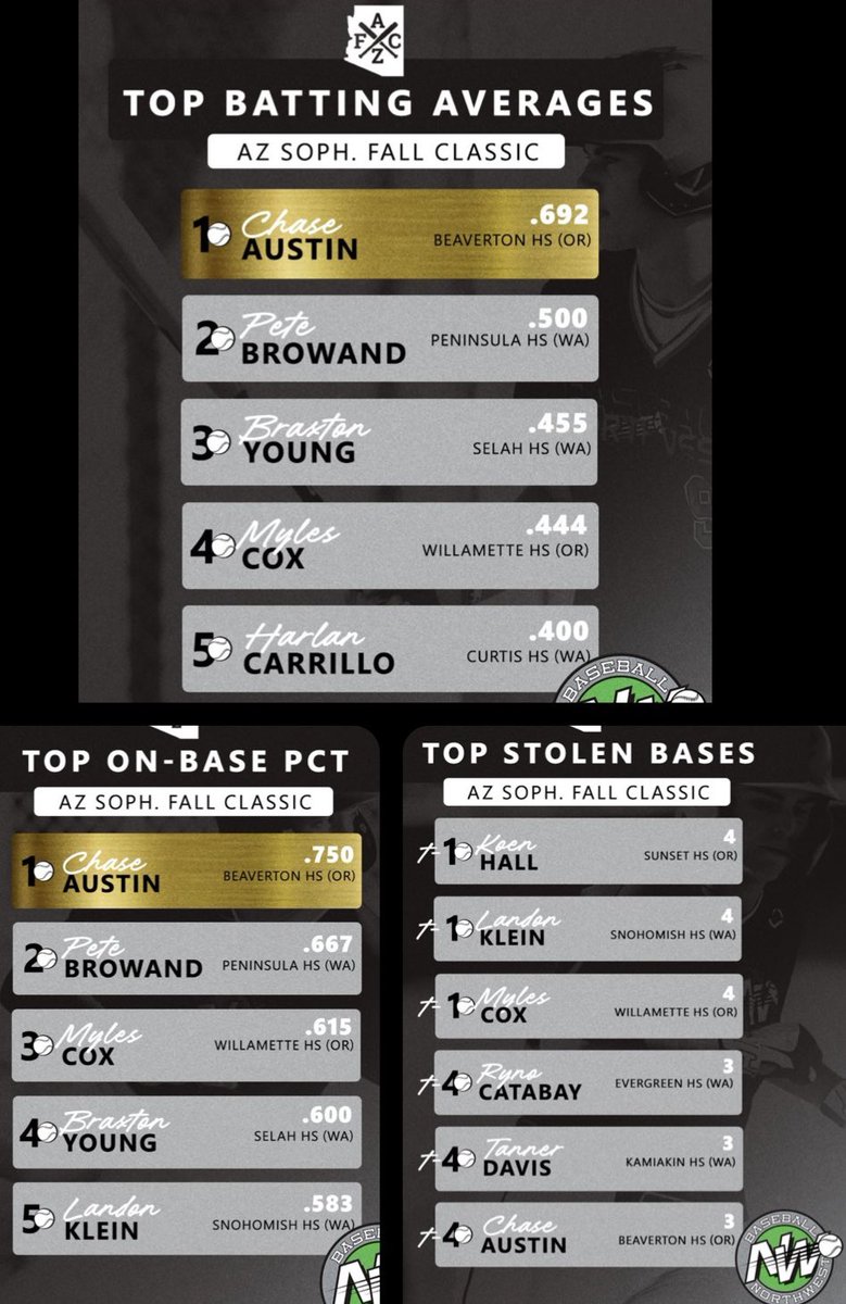 ChaseAustin_7's tweet image. Thank you @BaseballNW for a great weekend in the ☀️ @AZFallClassic! Great event, great teammates, and appreciate the opportunity!
@kgundypitching @BHSBaseballOR @FiveToolNW