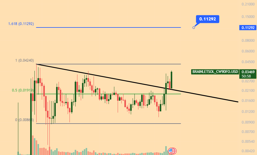 2,5 months of ranging and we are finally making a higher high and breaking out from the lower range.

Target for the next move is $100m atleast.

#BRAINLET <a href="/brainletCTO/">brainlet</a>