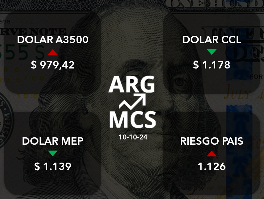 argynomics's tweet photo. Resultados del cierre de mercado 10-10-24  

Datos del día:  
- La variación mensual del IPC de septiembre 2024 fue del 3,5%, la cifra más baja desde noviembre 2021.
- El BCRA continúa cerrando jornadas de compra en el MULC. Se acumularon un total de USD 230M durante esta semana. https://t.co/v5I4ORrYAt
