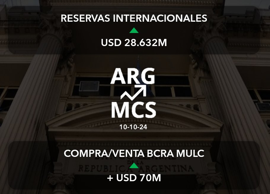argynomics's tweet photo. Resultados del cierre de mercado 10-10-24  

Datos del día:  
- La variación mensual del IPC de septiembre 2024 fue del 3,5%, la cifra más baja desde noviembre 2021.
- El BCRA continúa cerrando jornadas de compra en el MULC. Se acumularon un total de USD 230M durante esta semana. https://t.co/v5I4ORrYAt