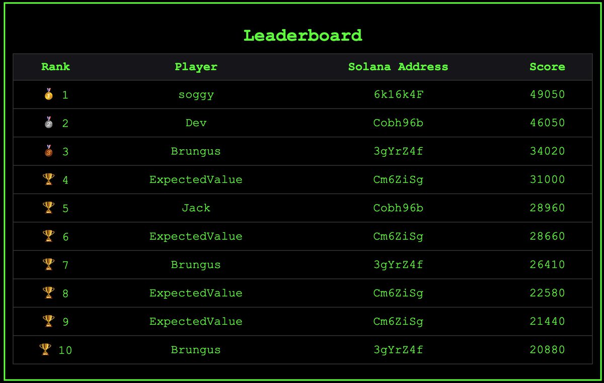 The first game on @pumpdotfun that's already live.

Join the leaderboard, become a champion.

fatsho.com