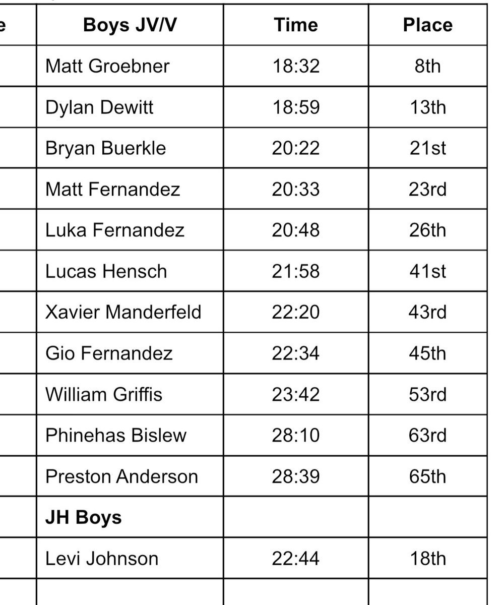 SCMTigerXC's tweet photo. 𝗥𝗲𝘀𝘂𝗹𝘁𝘀 𝗳𝗿𝗼𝗺 𝘁𝗼𝗱𝗮𝘆’𝘀 𝟵 𝘁𝗲𝗮𝗺 𝗺𝗲𝗲𝘁 @ 𝗟𝗖𝗪𝗠
——————————————————
The girl’s team took 1st place 🏆 and the boy’s team placed 3rd. We had 8 overall individual award winners. Great effort by all runners! 🐅🏃‍♀️🏃💯 https://t.co/XuXWmk0I3l