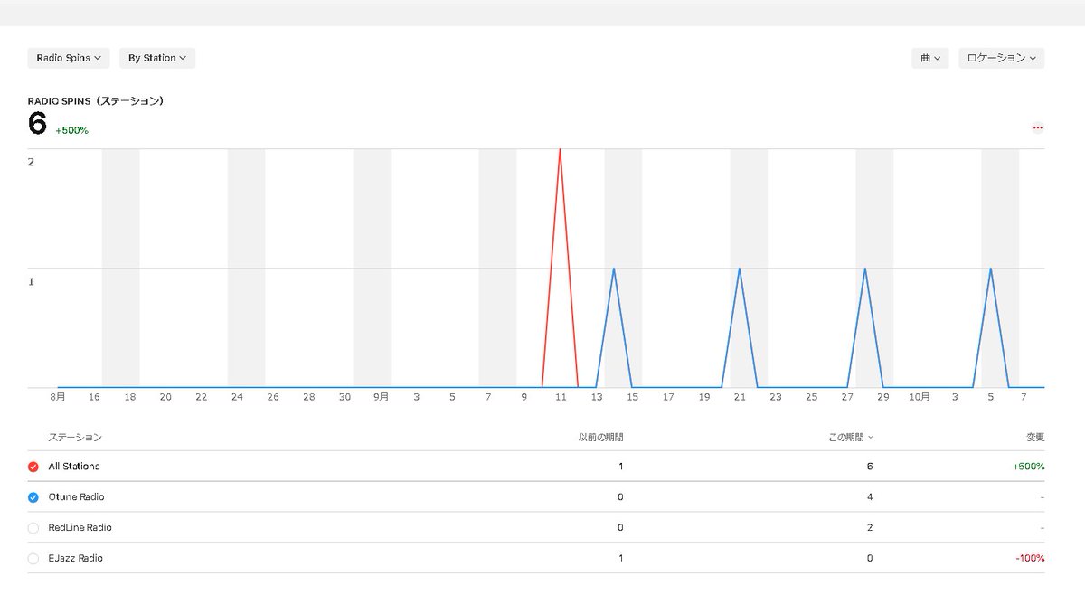 ウ～ン Apple Music for ArtistsのRadio Spinsによると カナダのインターネットラジオ局Otune RadioでIikura-Shin (飯倉愼）が毎週土曜日OnAirされているようです。私は聴いたことがないけど.... 😍#OtuneRadio #AppleMusic #IikuraShin #ToMoKo #飯倉愼 #音楽配信