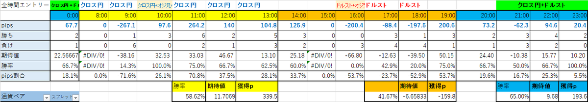 underson_____'s tweet photo. #MB-X
9月(インジ外含む)
全時間
40勝33敗7分 +373.3p 期待値4.67 勝率54.8%

得意時間のみ
20勝13敗3分 +401p 期待値11.14 勝率60.6%

9月はインジのみでも　
-227p➡+23.3p　と改善したので期待できそう✨

私はロット上げる段階であれば、エントリー数や獲得p ＜ 期待値　という考えです(''◇'')ゞ https://t.co/ULqk5CfyfV