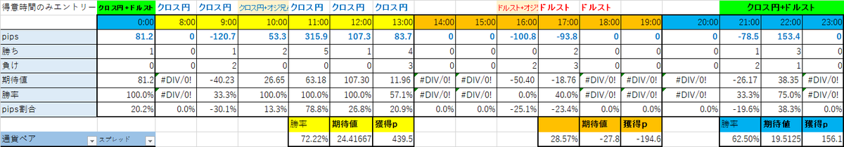 underson_____'s tweet photo. #MB-X
9月(インジ外含む)
全時間
40勝33敗7分 +373.3p 期待値4.67 勝率54.8%

得意時間のみ
20勝13敗3分 +401p 期待値11.14 勝率60.6%

9月はインジのみでも　
-227p➡+23.3p　と改善したので期待できそう✨

私はロット上げる段階であれば、エントリー数や獲得p ＜ 期待値　という考えです(''◇'')ゞ https://t.co/ULqk5CfyfV