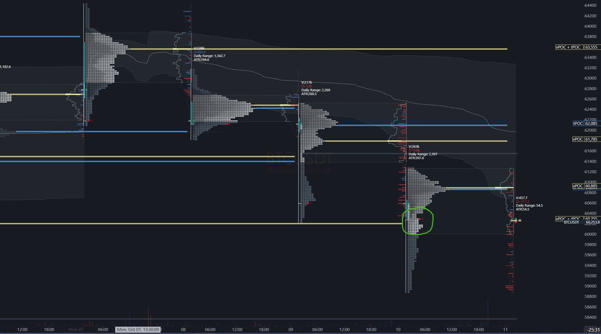 First daily close within value this week. Could be a potential area for a bounce as selling could be exhausted at least locally, provided the controlling CB seller takes a break before 3 day weekend.

x.com/0xmando_trades…