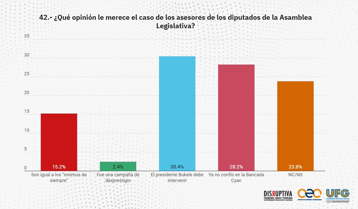 La población es inteligente, y vigila constantemente a los diputados. Es una obviedad que la  Bancada Cyan deja mucho que desear. Su único diferenciador ha sido la bandera. Lo demás es lo mismo. 🤡