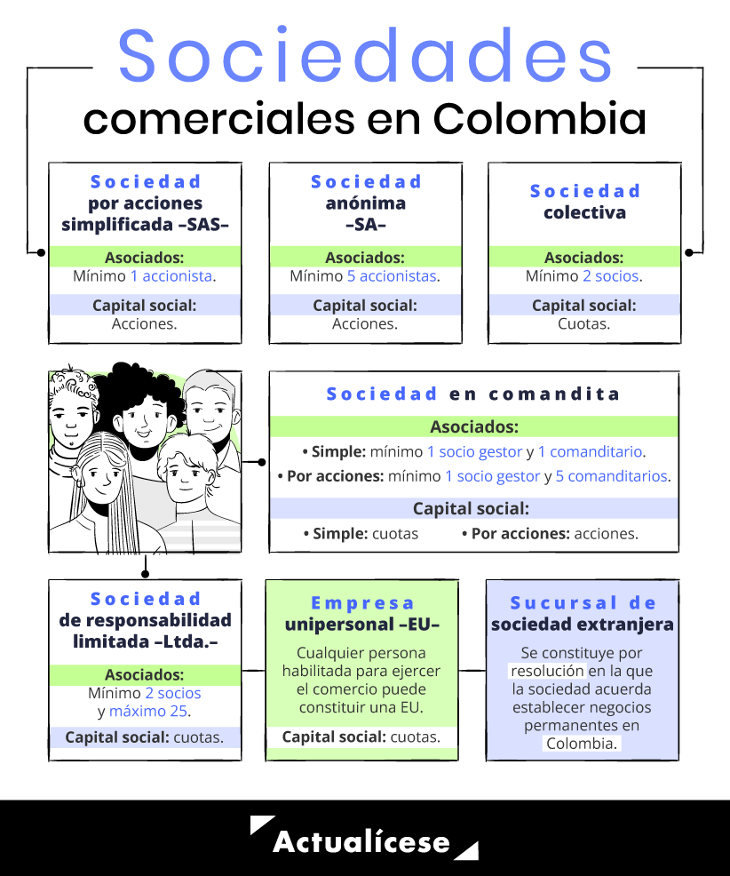 #Infografía |🤝 En Colombia es posible constituir distintos tipos de sociedades comerciales, cada una con características que se ajustan a las diferentes necesidades empresariales 🔗 actualicese.com/sociedades-com…