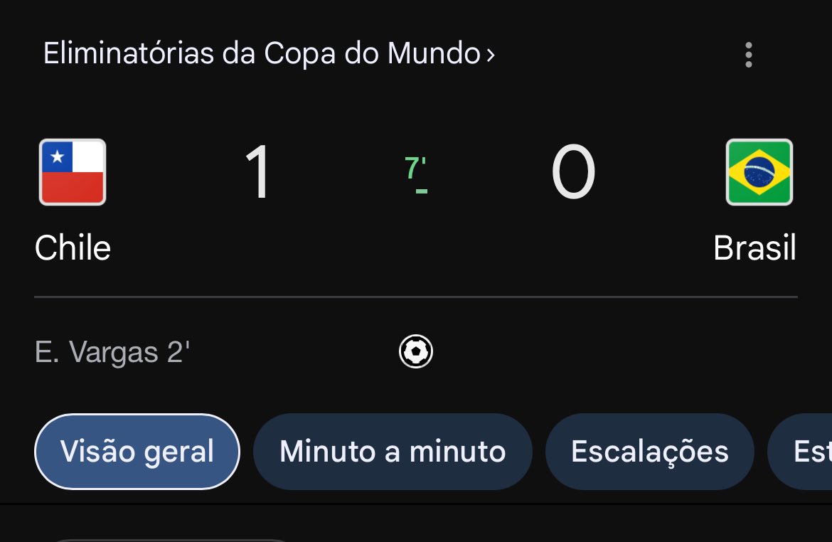 dpontoavi's tweet photo. em 2022 quando falaram do maior número de seleções na copa do mundo e citaram que “ta ainda mais facil do brasil se classificar, nao que precisem”

estamos aqui, quase fora da copa do mundo com 2 minutos de jogo, precisando dessas novas vagas…

eu vo coringa https://t.co/QwYzbfJ18J