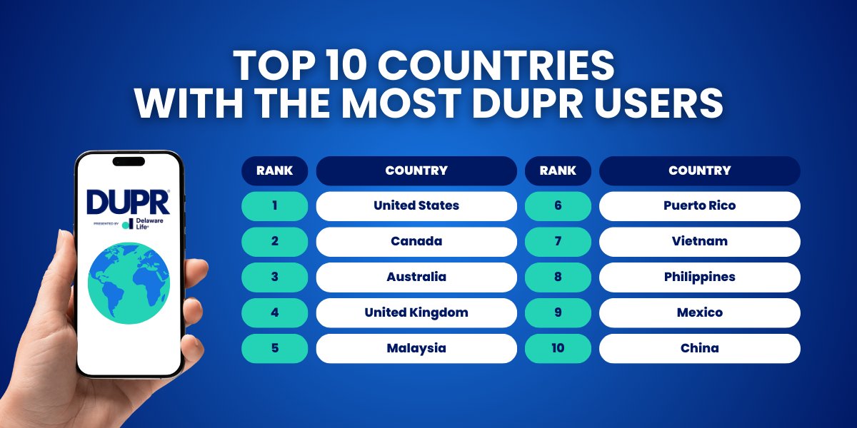 Pickleball's tweet image. How are you celebrating World Pickleball Day? We did it by digging into some @DUPRpb data about how pickleball is taking over the 🌎. 

Discover the top countries with the most DUPR users, which countries have grown the most in DUPR usage and more: thedinkpickleball.com/do-you-know-wh…