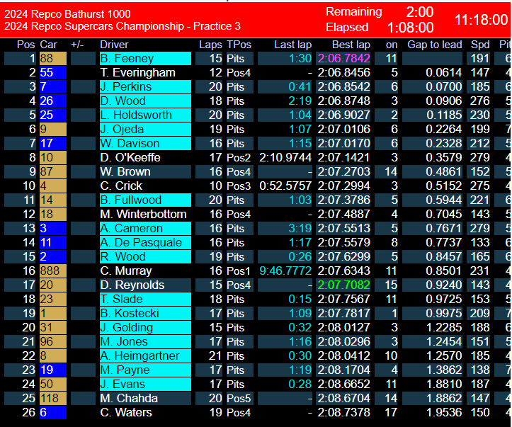 LTM_35's tweet photo. 🔴RED FLAG🔴
Dylan O'Keeffe ends up in the wall at T2, Session has been declared!

#RepcoSC #Supercars #V8supercars #Bathurst1000 https://t.co/KV5xJn6ogw