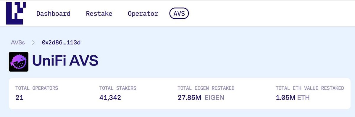 puffer_unifi's tweet photo. In just 2 weeks, UniFi AVS has surged with 1.05M ETH ($2.4b) staked, and 32,000+ validators powering up. We’re reshaping the future of Ethereum with fast, 100ms transactions.⚡️🐡

https://t.co/RDw5yAzkym… https://t.co/BaLPmNtwvQ