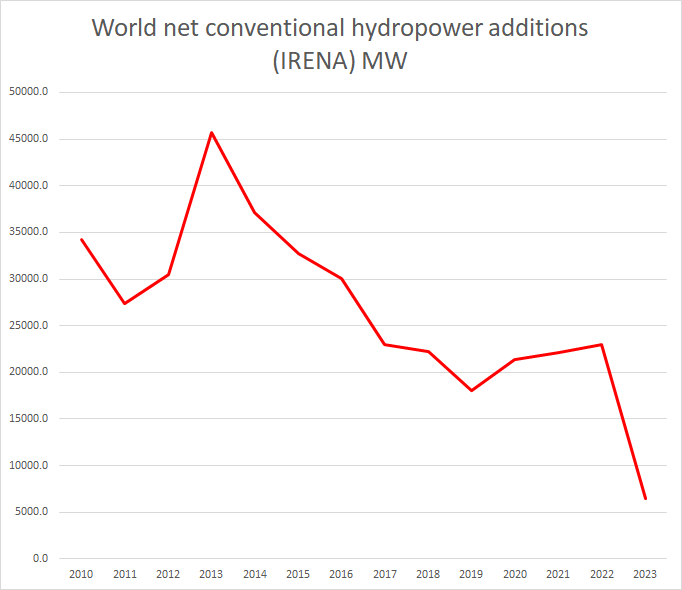 #GlobalHydropowerDay and #WithHydropower 
The World Hydropower Day 2024. Obituary in Graphics transrivers.org/2024/3974/