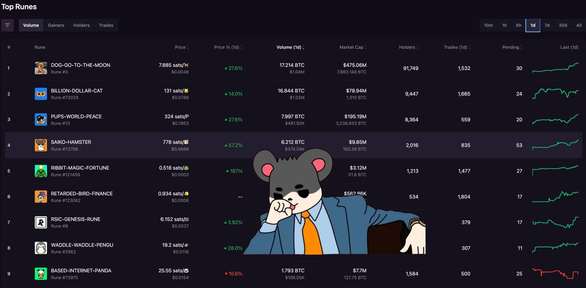 $SAIKO is just glad to be alongside his family again

hello doggie, hello billy, hello puppy

pengus fat ass joining saiko soon, too

so I guess saiko has some explaining to do...

soon - more life - more bitcoin - more saiko