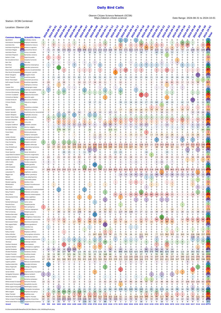 AlanSheehan18's tweet image. Oberon Citizen Science Network (#OCSN) Birdcall Detections for September 2024. Summary of 3 stations. #Birdweather #BirdNET #CitizenScience #python oberon-citizen.science