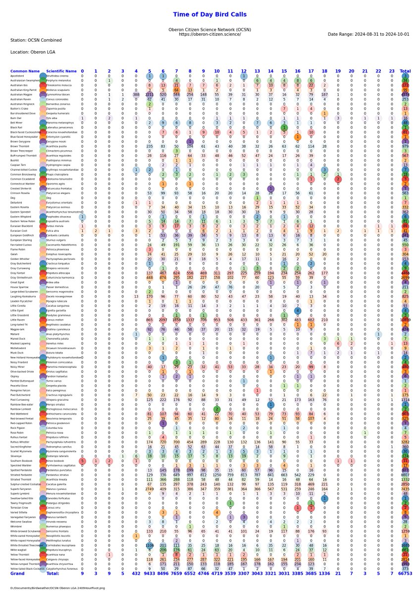 AlanSheehan18's tweet image. Oberon Citizen Science Network (#OCSN) Birdcall Detections for September 2024. Summary of 3 stations. #Birdweather #BirdNET #CitizenScience #python oberon-citizen.science