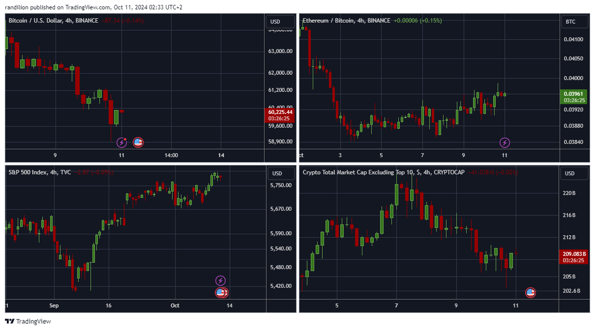 ETH is gaining strength against BTC, and the total crypto market cap is building momentum. Stock market at all-time highs could be a leading indicator for what's to come in crypto. We might be near a major reversal. Stay ready! 🚀💪

#btc #eth #nft #nftgiveaway #cryptocurrency
