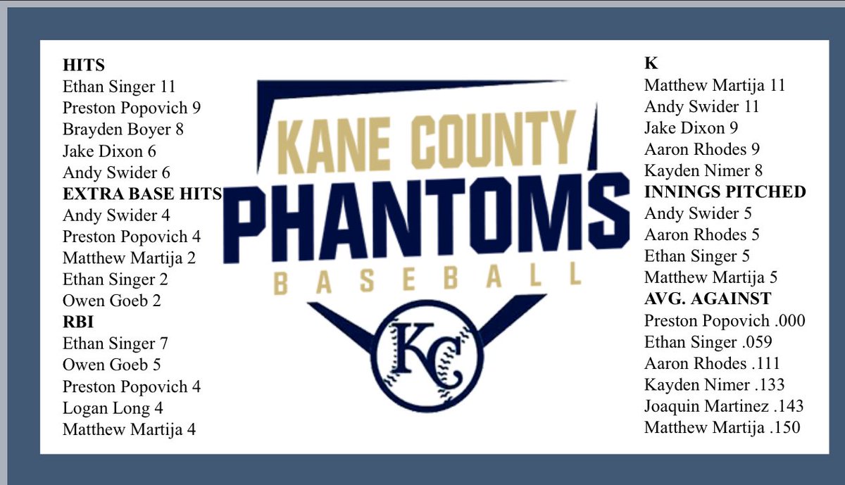 Kane County Phantoms (@kcphantoms) on Twitter photo Two big wins for Team Carolina last night to take a 5-4 series lead! The series concludes on Saturday with the first getting to 6 wins crowned as champs! Leaderboard through 9 games <a href="/PopovichPreston/">Preston Popovich</a> <a href="/BraydenBoy10/">Brayden Boyer</a> <a href="/OwenGoeb4/">Owen Goeb</a> Two big wins for Team Carolina last night to take a 5-4 series lead! The series concludes on Saturday with the first getting to 6 wins crowned as champs! Leaderboard through 9 games <a href="/PopovichPreston/">Preston Popovich</a> <a href="/BraydenBoy10/">Brayden Boyer</a> <a href="/OwenGoeb4/">Owen Goeb</a>
