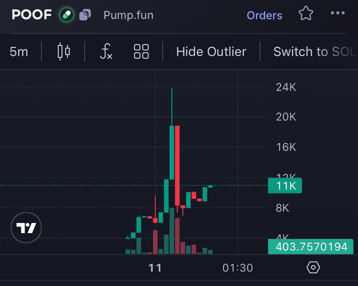 dlanor_jay's tweet image. All I can advice this night is to grab a bag of $poof 
Just launched and I’m sure you’re still very early on this @PoofCoinOnSol 

7fhoevmQGrLX3RGE7GHEr2aDkZ333LBsHiwDBaAXpump 

Still at 10k mc very good entry for you

TG: t.me/Poofonsol