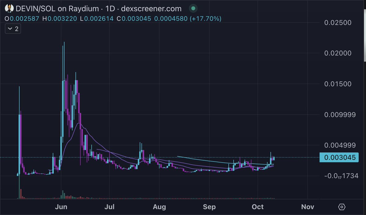 Psyops100's tweet image. what if i told u the first (and only) coin created 100% by AI is currently trading at $3m after months of accumulation

and it&apos;s a new cto with a good team finally

and they&apos;re doing a full rebrand

and it&apos;s not even on @usemoonshot yet

$devin