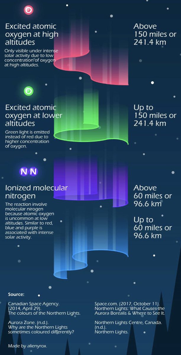Patrick Damian 🌩 🇷🇴🇨🇦 (@yvr_patrick) on Twitter photo Ahead of tonight's #aurora sighting in our part of the world, here is a reference guide on what the colours mean. Looking forward to seeing pictures!
#vancouver #Auroraborealis #northernlights <a href="/MMadryga/">Mark Madryga</a> <a href="/RyanVoutilainen/">Ryan Voutilainen 🇨🇦🇫🇮</a> <a href="/ElijahBman/">WestCoastWX22</a> Ahead of tonight's #aurora sighting in our part of the world, here is a reference guide on what the colours mean. Looking forward to seeing pictures!
#vancouver #Auroraborealis #northernlights <a href="/MMadryga/">Mark Madryga</a> <a href="/RyanVoutilainen/">Ryan Voutilainen 🇨🇦🇫🇮</a> <a href="/ElijahBman/">WestCoastWX22</a>