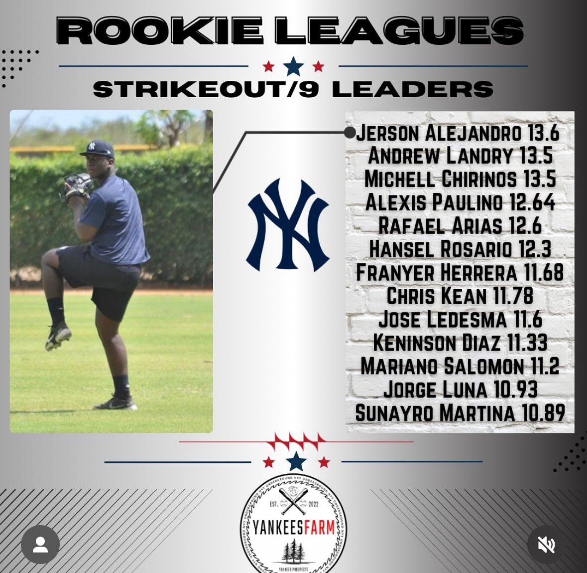 Tearing it up in the Yankees Minor League System <a href="/ChrisKean_123/">Chris</a>  #rangercollege #pistolsup