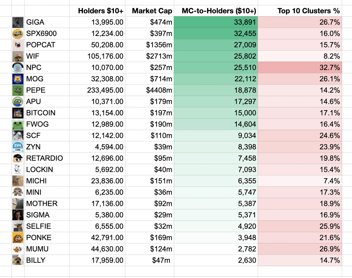 November 1st - Unemployment blows out ( it's been my stance for months )
November 5th - Trump wins
November 6th - Powell 50 bps cut
Markets Roar and memes will lead. I like this list. Avoid clusters. 

Every other news before that is all noise.