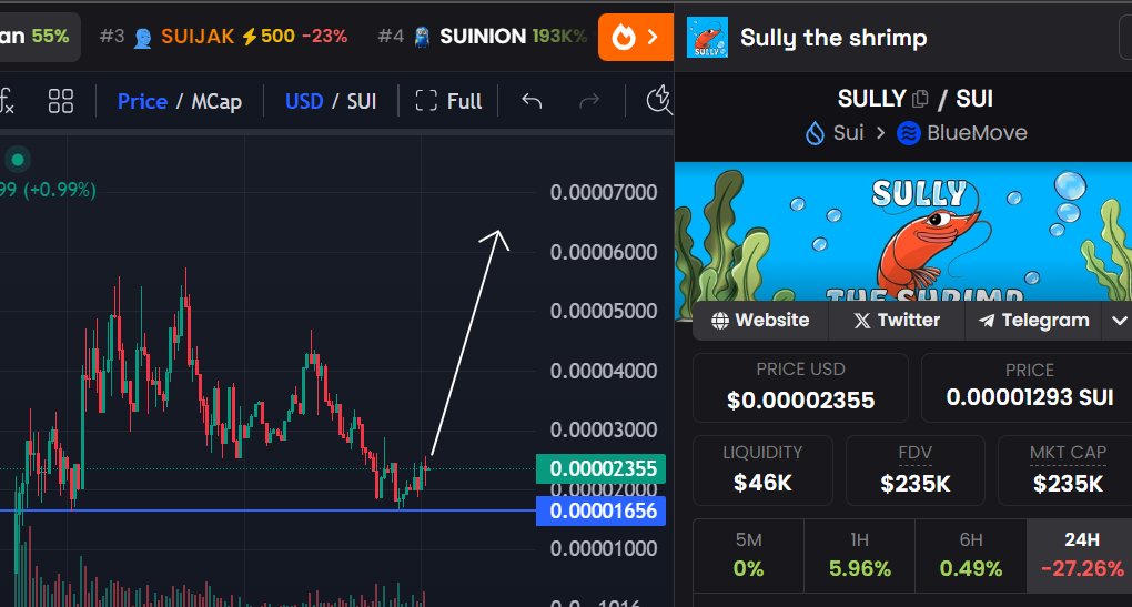 $SULLY starting to bounce off support together with sui and bitcoin. Pump incoming 🚨

CA: 0xf300d024edb85b05b8845937b05f6624058406908439e8ddd4e5796ca75efd6e::sully::SULLY

$sui $scuba $giga $loopy $dawg $mars $plop $aaa $maga $suiman $miharu $scuba $suishi $water $fud $suijak