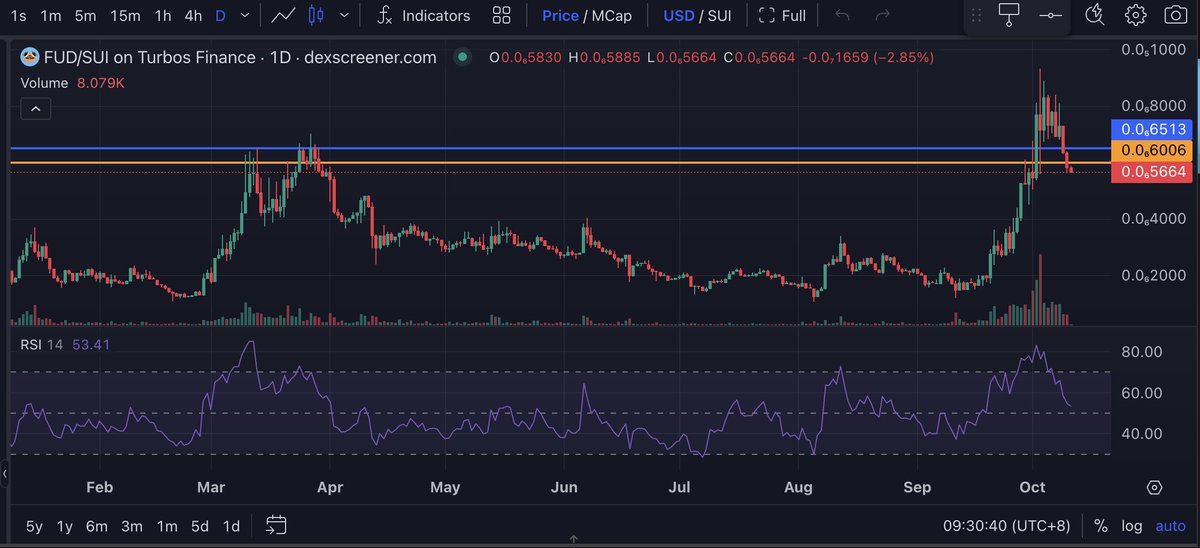 SL hit daily close body
Closed at 0.57 (-16%)

NOTE: SL feels like it might have been too tight, can't help but think it bounces off those March highs.