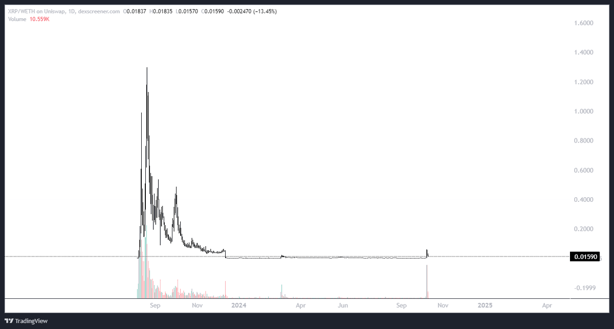 The most hated rally. $XRP #HPOP8I
