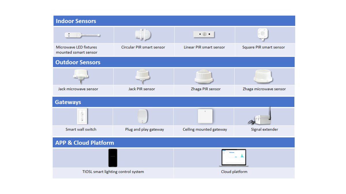 TioslSmart's tweet image. The combination of the devices listed below can achieve different lighting solutions.
#smartlightingsolution #smartsensor #gateway