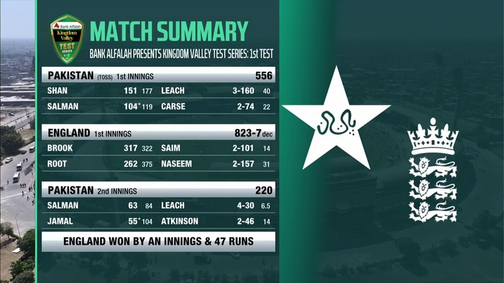 SkyCricket's tweet image. Just take a minute to process this scorecard 😅