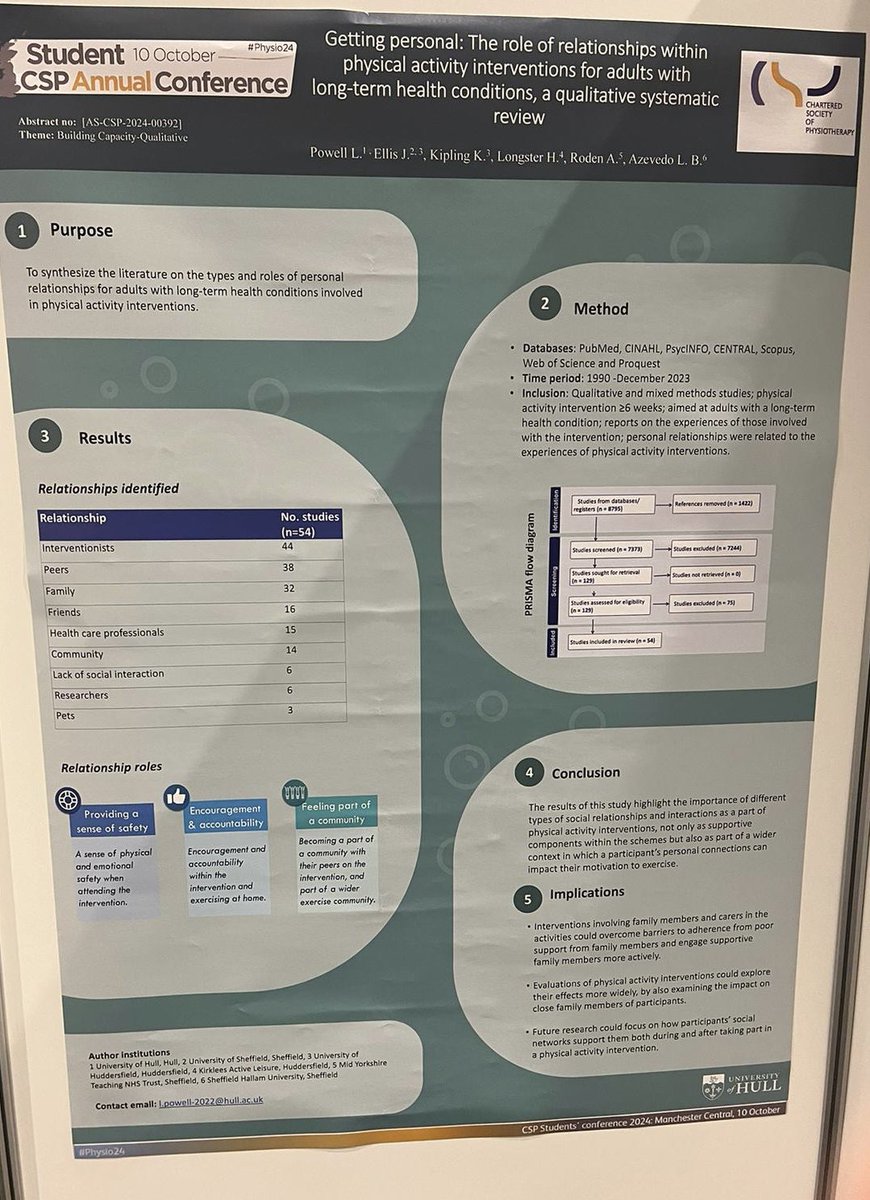 Second year physio student Lauren Powell produced a poster of her research for the csp student conference. Well done!