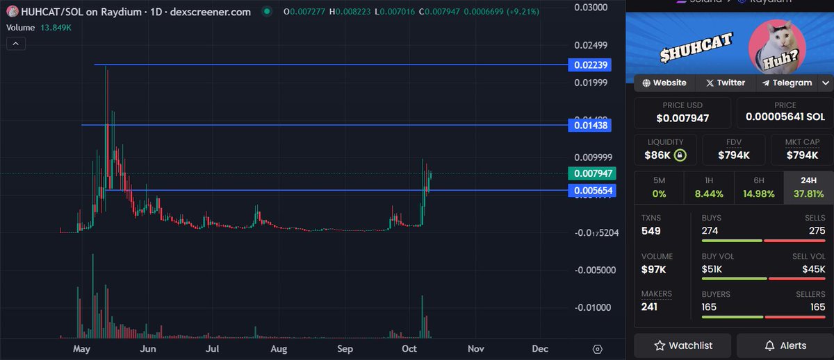 Giving away 69,420 $huhcat today ($500+)

Literally all you have to do is;
🔃 RT 🩵 LIKE ⤵ REPLY to win! 

If you've already done it, I'll give multiple entries for multiple engagements.

Let's go, huh?!