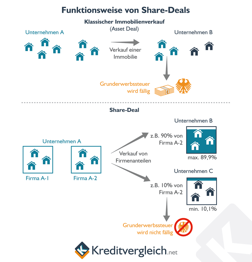 franke_media's tweet photo. Weil sich seit gestern Links-X über den #ShareDeal von #Vonovia und Deutsche Wohnen echauffiert - meist ohne Verständnis der Funktionsweise und Gründe, anbei ein Hinweis auf unseren vor Jahren geschriebenen Ratgeber zu diesem Thema: https://t.co/E6w0U4542I https://t.co/ka4pWX2SvF
