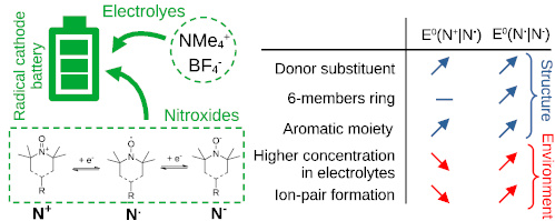 Fresh from the oven! My latest publication, on the prediction of #redox potentials in electrolytes (applied to #nitroxides), just got accepted. It paves the way toward the description of #batteries🔋 at the #QM level, the subject of my post-doc. Check out sciencedirect.com/science/articl…