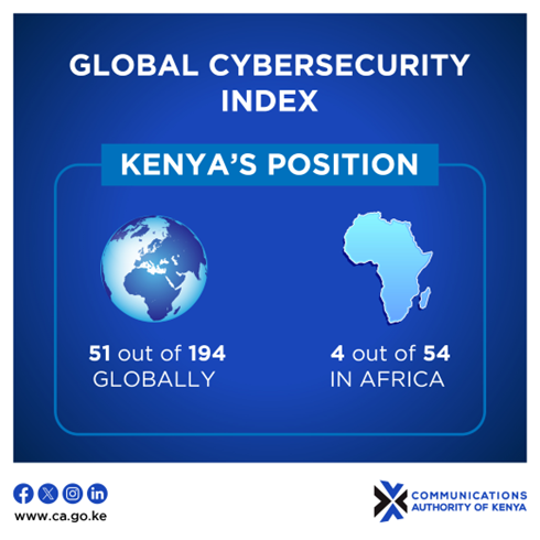 CA_Kenya's tweet photo. How does Kenya compare globally in cybersecurity? Discover Kenya’s position in the latest Global Cybersecurity Index (GCI), where the country is ranked 51 out of 194 globally, and 4th in Africa. Learn More> https://t.co/p95pOW5th6

#CyberReadiness #CyberSecurityKenya #OCSAM2024 https://t.co/ggMauROPzJ