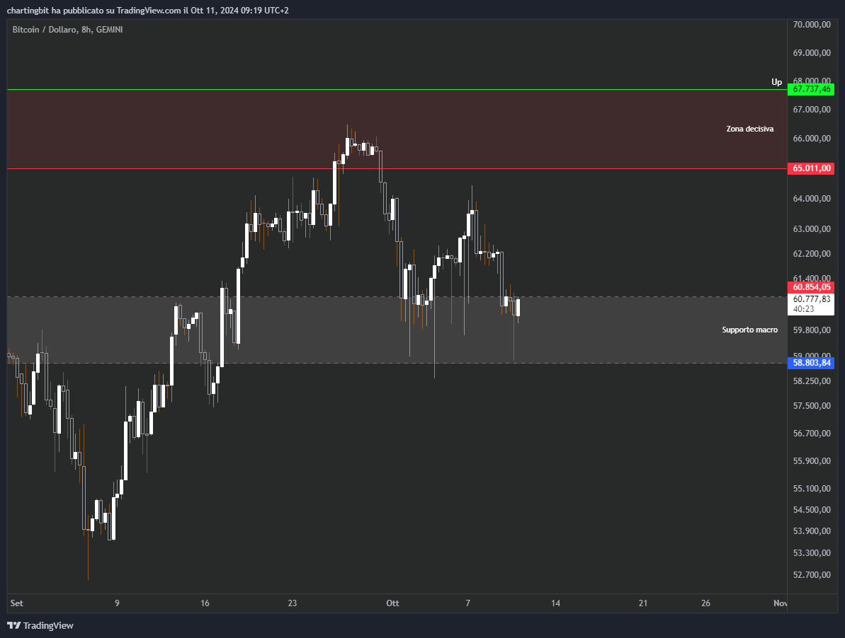 L'unica cosa cui prestare attenzione ora:

Bitcoin è seduto per l'ennesima volta su i due livelli di prezzo più importanti in assoluto, 60.8 e 58.8k.

Per rimanere bullish deve restare sopra entrambi, cosa che al momento ha evidenti difficoltà a fare.

Persi i 58.8k invece -&gt; 46K